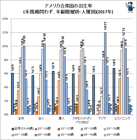 ↑ アメリカ合衆国の出生率(未既婚問わず、年齢階層別・人種別)(2017年)
