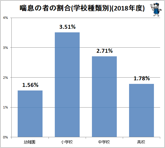 ↑ 喘息の者の割合(学校種類別)(2018年度)