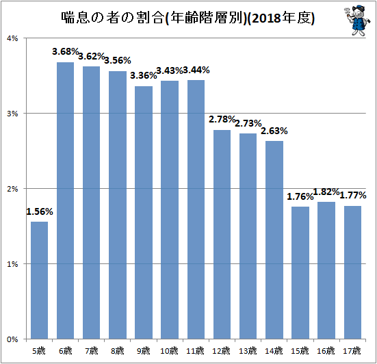 ↑ 喘息の者の割合(年齢階層別)(2018年度)