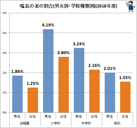 ↑ 喘息の者の割合(男女別・学校種類別)(2018年度)