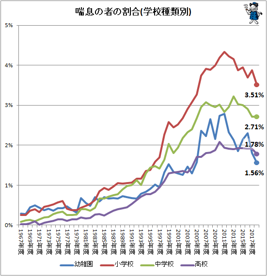 ↑ 喘息の者の割合(学校種類別)