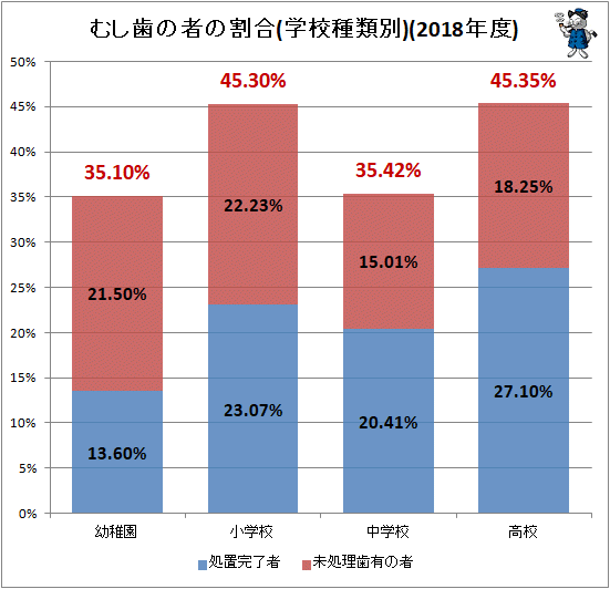 ↑ むし歯の者の割合(学校種類別)(2018年度)