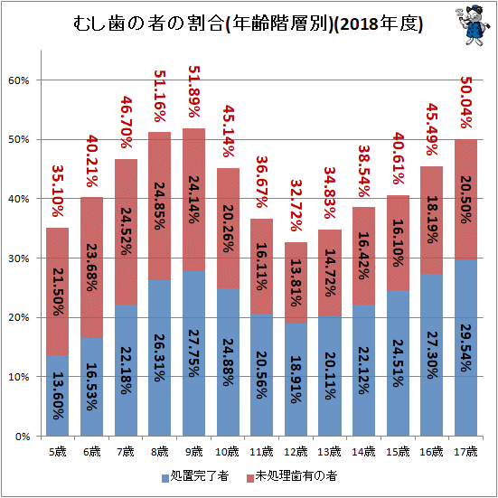 ↑ むし歯の者の割合(年齢階層別)(2018年度)
