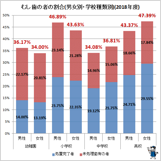 ↑ むし歯の者の割合(男女別・学校種類別)(2018年度)