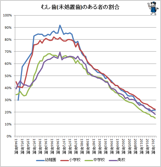 ↑ むし歯(未処置歯)のある者の割合