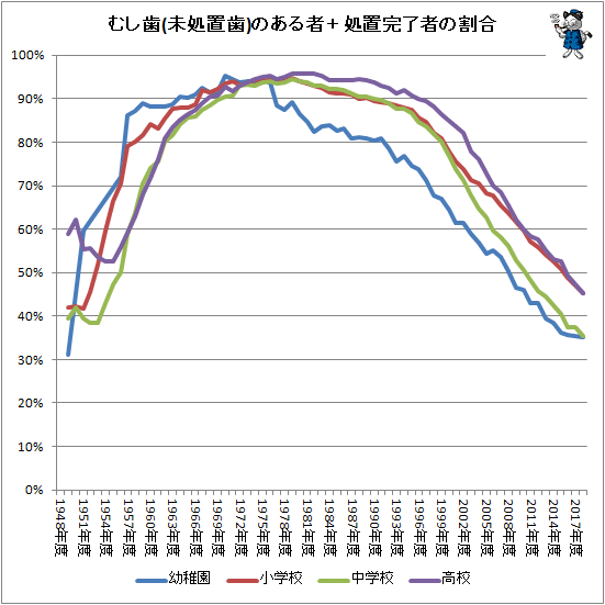↑ むし歯(未処置歯)のある者+処置完了者の割合