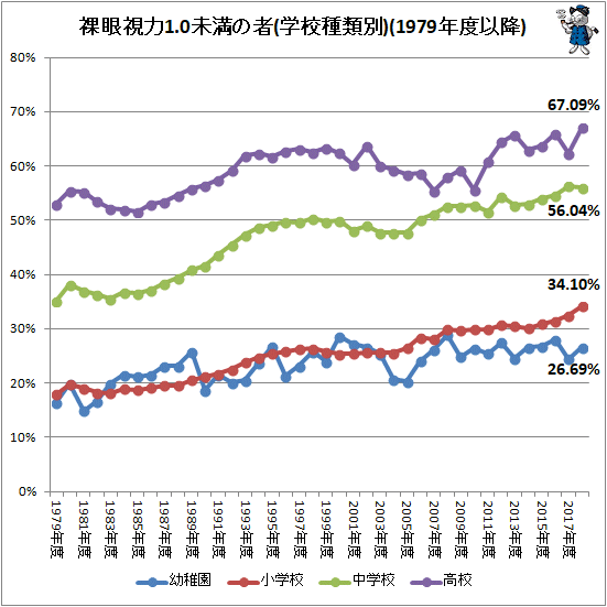 ↑ 裸眼視力1.0未満の者(学校種類別)(1979年度以降)