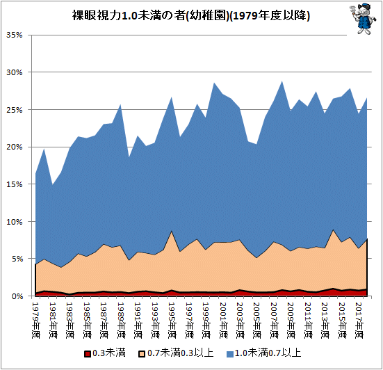 ↑ 裸眼視力1.0未満の者(幼稚園)(1979年度以降)