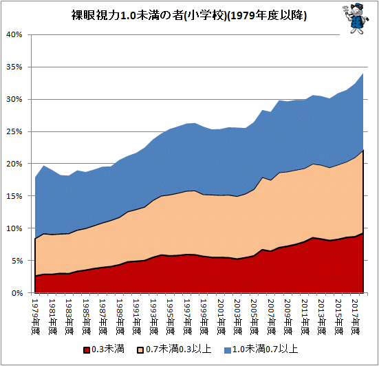 ↑ 裸眼視力1.0未満の者(小学校)(1979年度以降)