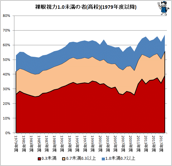 ↑ 裸眼視力1.0未満の者(高校)(1979年度以降)