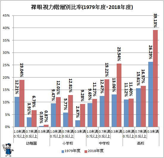 ↑ 裸眼視力階層別比率(1979年度・2018年度)