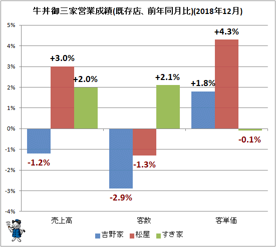 ↑ 牛丼御三家営業成績(既存店、前年同月比)(2018年12月)