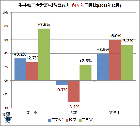 ↑ 牛丼御三家営業成績(既存店、前々年同月比)(2018年12月)