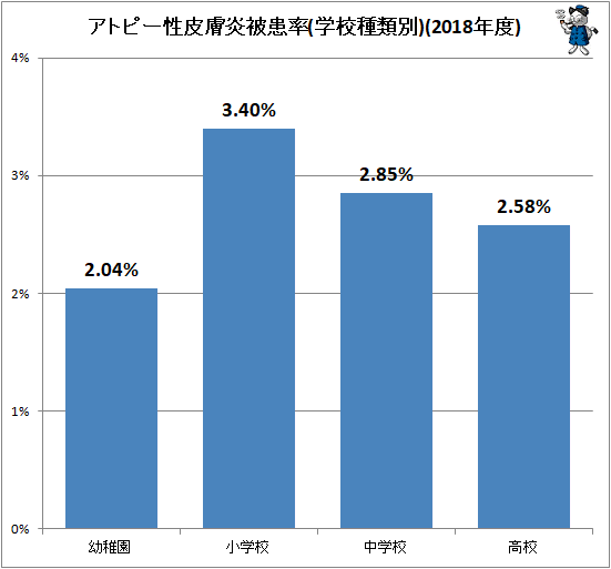 ↑ アトピー性皮膚炎被患率(学校種類別)(2018年度)