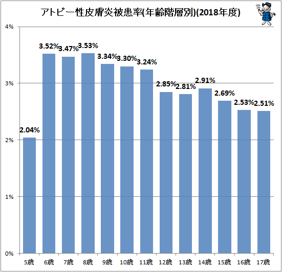 ↑ アトピー性皮膚炎被患率(年齢階層別)(2018年度)