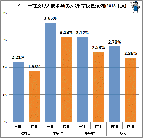 ↑ アトピー性皮膚炎被患率(男女別・学校種類別)(2018年度)