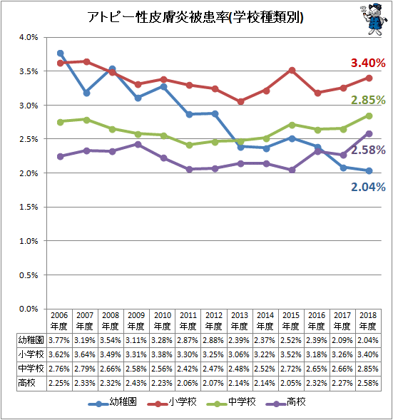 ↑ アトピー性皮膚炎被患率(学校種類別)