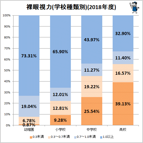 ↑ 裸眼視力(学校種類別)(2018年度)