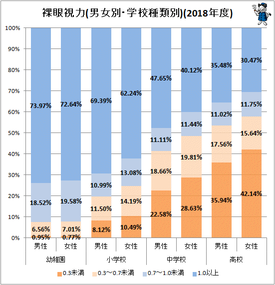 ↑ 裸眼視力(男女別・学校種類別)(2018年度)