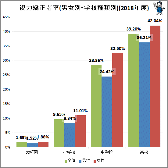 ↑ 視力矯正者率(男女別・学校種類別)(2018年度)