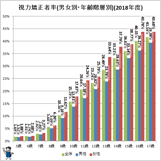 ↑ 視力矯正者率(男女別・年齢階層別)(2018年度)