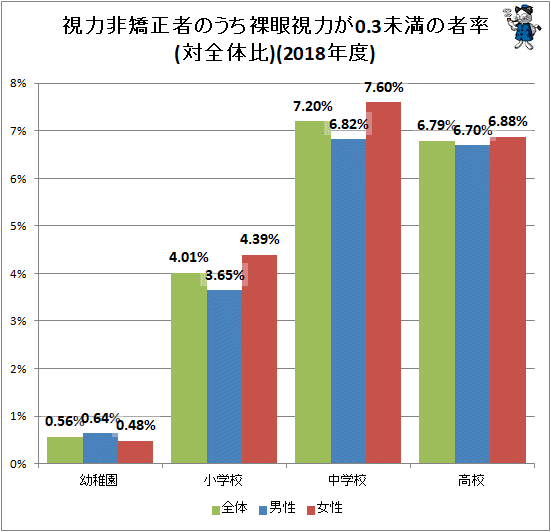 ↑ 視力非矯正者のうち裸眼視力が0.3未満の者率(対全体比)(2018年度)
