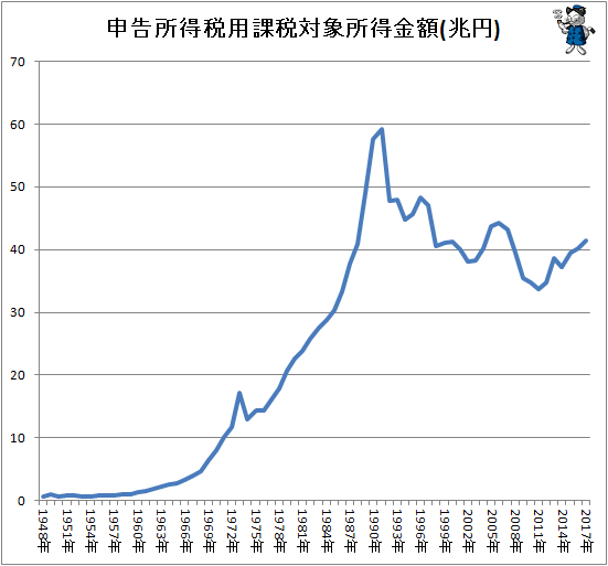 ↑ 申告所得税用課税対象所得金額(兆円)