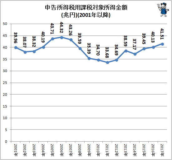 ↑ 申告所得税用課税対象所得金額(兆円)(2001年以降)
