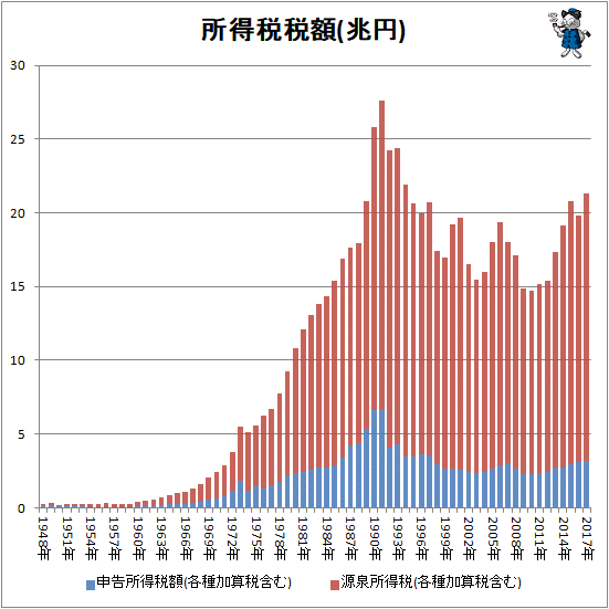 ↑ 所得税税額(兆円)