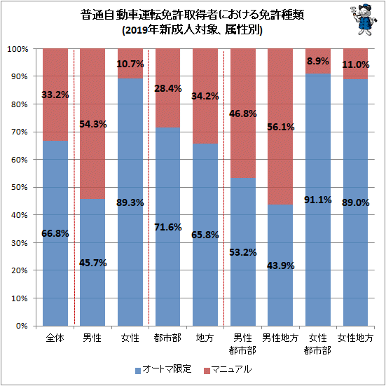 ↑ 普通自動車運転免許取得者における免許種類(2019年新成人対象、属性別)