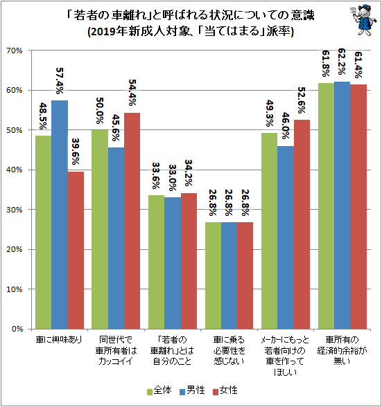 ↑ 「若者の車離れ」と呼ばれる状況についての意識(2019年新成人対象、「当てはまる」派率)