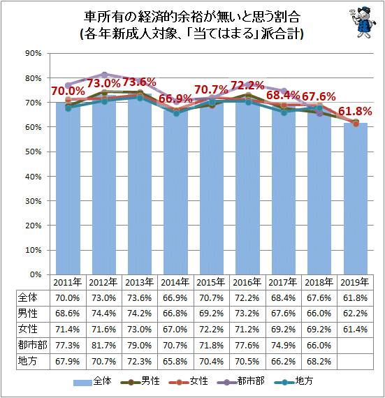 ↑ 車所有の経済的余裕が無いと思う割合(各年新成人対象、「当てはまる」派合計)