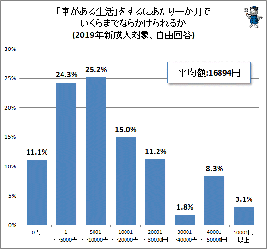 ↑ 「車がある生活」をするにあたり一か月でいくらまでならかけられるか(2019年新成人対象、自由回答)
