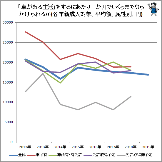 ↑ 「車がある生活」をするにあたり一か月でいくらまでならかけられるか(各年新成人対象、平均額、属性別、円)