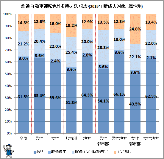 ↑ 普通自動車運転免許を持っているか(2019年新成人対象、属性別)(再録)