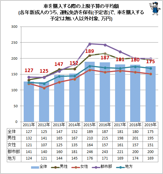 ↑ 車を購入する際の上限予算の平均額(各年新成人のうち、運転免許を保有(予定者)で、車を購入する予定は無い人以外対象、万円)