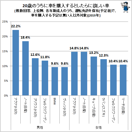 ↑ 20歳のうちに車を購入するとしたらに欲しい車(複数回答、上位陣、各年新成人のうち、運転免許を保有(予定者)で、車を購入する予定は無い人以外対象)(2019年)