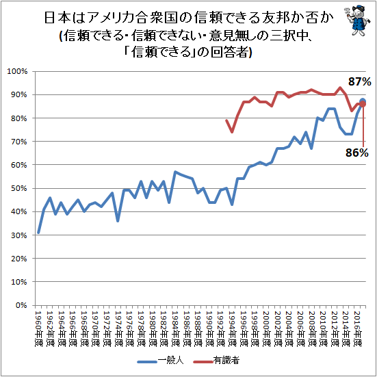 ↑ 日本はアメリカ合衆国の信頼できる友邦か否か(信頼できる・信頼できない・意見無しの三択中、「信頼できる」の回答者)