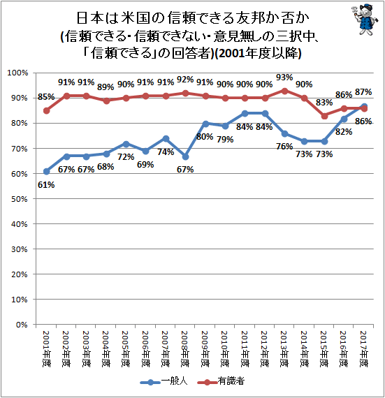 ↑ 日本は米国の信頼できる友邦か否か(信頼できる・信頼できない・意見無しの三択中、「信頼できる」の回答者)(2001年度以降)