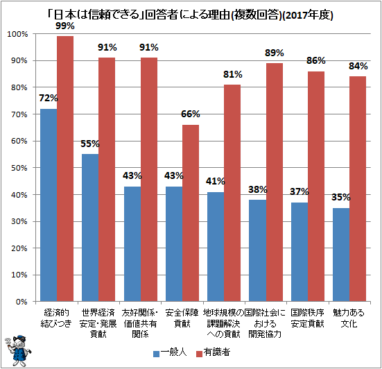 ↑ 「日本は信頼できる」回答者による理由(複数回答)(2017年度)
