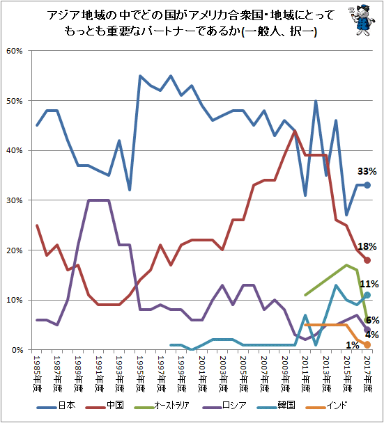 ↑ アジア地域の中でどの国がアメリカ合衆国・地域にとってもっとも重要なパートナーであるか(一般人、択一)
