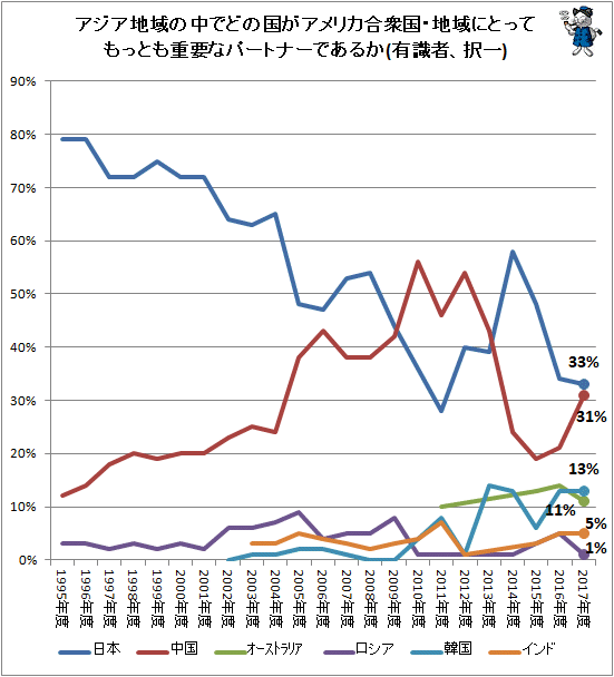 ↑ アジア地域の中でどの国がアメリカ合衆国・地域にとってもっとも重要なパートナーであるか(有識者、択一)
