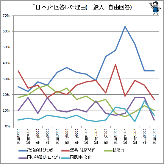 ↑ 「日本」と回答した理由(一般人、自由回答)