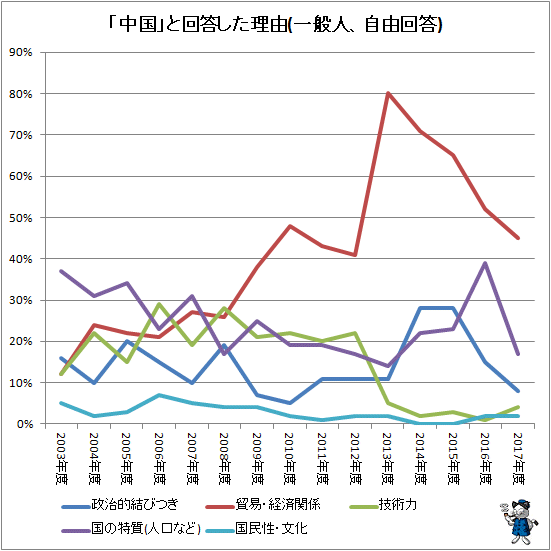 ↑ 「中国」と回答した理由(自由回答)(一般人)