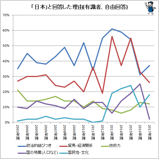 ↑ 「日本」と回答した理由(有識者、自由回答)
