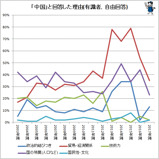 ↑ 「中国」と回答した理由(有識者、自由回答)