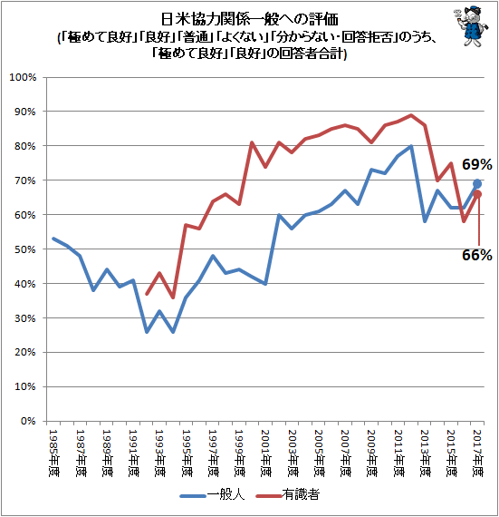 ↑ 日米協力関係一般への評価(「極めて良好」「良好」「普通」「よくない」「分からない・回答拒否」のうち、「極めて良好」「良好」の回答者合計)