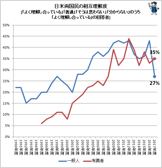 ↑ 日米両国民の相互理解度(「よく理解し合っている」「普通」「そうは思わない」「分からない」のうち「よく理解し合っている」の回答者)