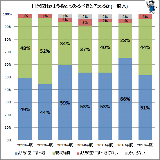 ↑ 日米関係は今後どうあるべきと考えるか(一般人)