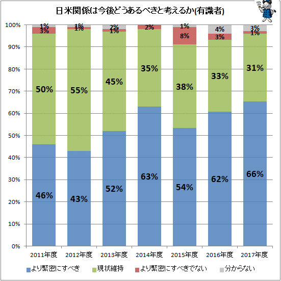 ↑ 日米関係は今後どうあるべきと考えるか(有識者)